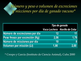 Número y peso o volumen de excreciones
y micciones por día de ganado vacuno*
Tipo de ganado
Vaca Lechera Novillo de Ceba

Número de excreciones por día
Peso fresco por excreción (Kg)
Número de micciones por día
Volumen por micción (Lt)

12
2,06
10
1,90

11
1,78
8
2,00

* Crespo y García (Instituto de Ciencia Animal), Cuba 2000

 