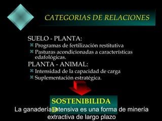 CATEGORIAS DE RELACIONES
SUELO - PLANTA:

 Programas de fertilización restitutiva
 Pasturas acondicionadas a características

edafológicas.

PLANTA - ANIMAL:

 Intensidad de la capacidad de carga
 Suplementación estratégica.

SOSTENIBILIDA
La ganaderíaD
intensiva es una forma de minería
extractiva de largo plazo

 