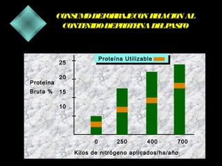 CONS O DEF R ECON R L
UM
OR AJ
E ACION AL
CONTE
NIDO DEP OTE
R INA DE P TO
L AS

Proteína Utilizable

25
Proteína
Bruta %

20
15
10

0

250

400

700

Kilos de nitrógeno aplicados/ha/año

 