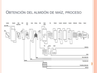 OBTENCIÓN DEL ALMIDÓN DE MAÍZ, PROCESO
269
 