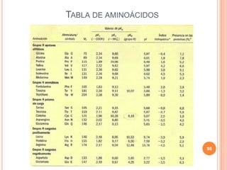 TABLA DE AMINOÁCIDOS
98
 