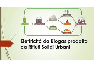 Elettricità da Biogas prodotto
da Rifiuti Solidi Urbani
 