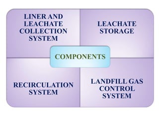 LINER AND
LEACHATE
COLLECTION
SYSTEM
LEACHATE
STORAGE
RECIRCULATION
SYSTEM
LANDFILL GAS
CONTROL
SYSTEM
COMPONENTS
 