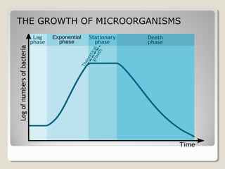 THE GROWTH OF MICROORGANISMS
 