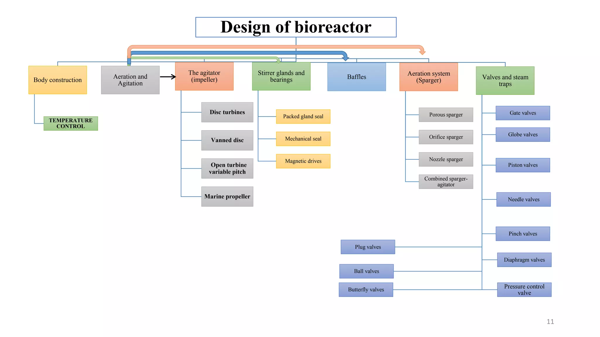 Design of bioreactor
Body construction
TEMPERATURE
CONTROL
Aeration and
Agitation
The agitator
(impeller)
Disc turbines
Vanned disc
Open turbine
variable pitch
Marine propeller
Stirrer glands and
bearings
Packed gland seal
Mechanical seal
Magnetic drives
Baffles
Aeration system
(Sparger)
Porous sparger
Orifice sparger
Nozzle sparger
Combined sparger-
agitator
Valves and steam
traps
Gate valves
Globe valves
Piston valves
Needle valves
Pinch valves
Diaphragm valves
Pressure control
valve
Plug valves
Ball valves
Butterfly valves
11
 