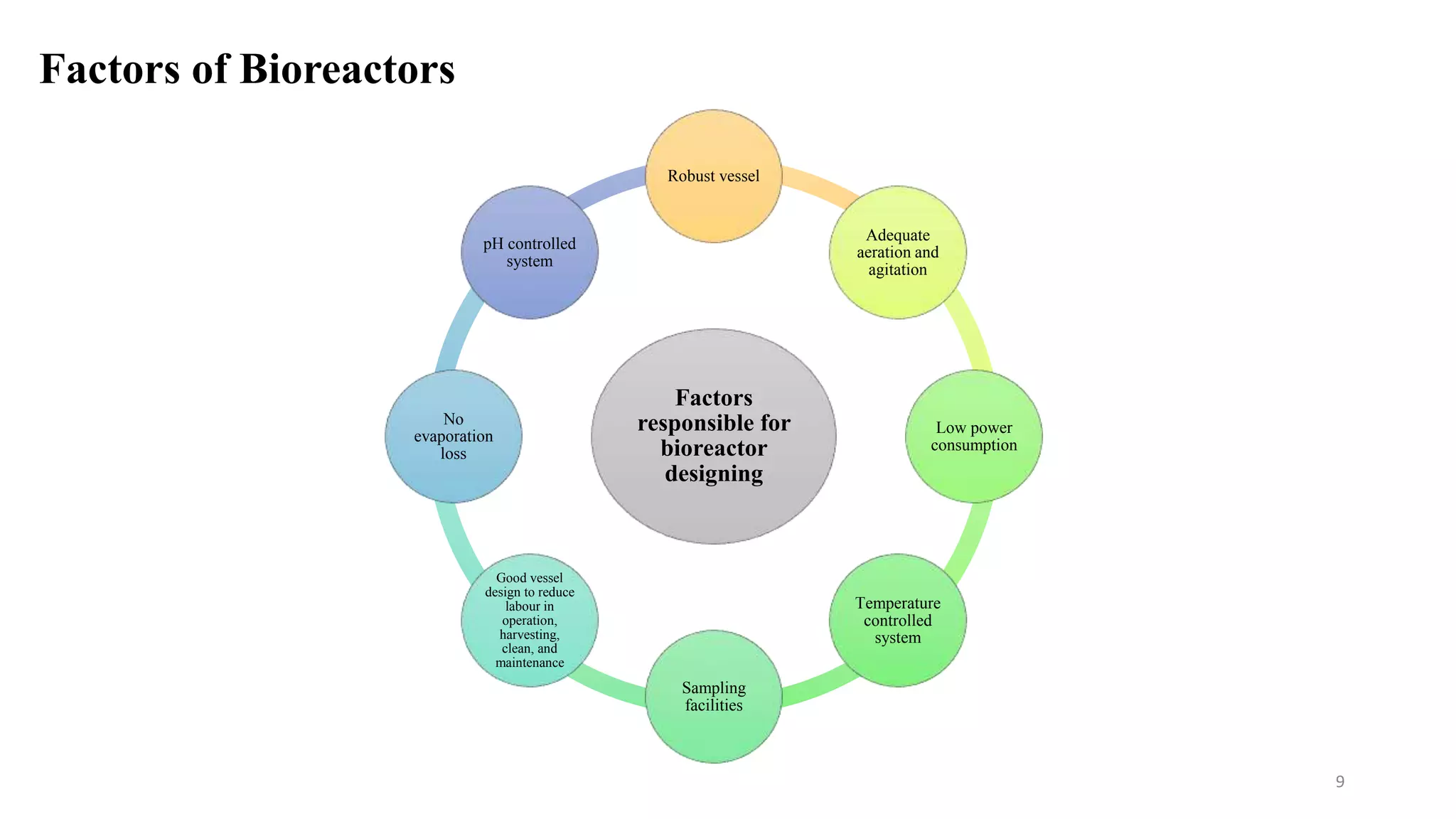 Factors
responsible for
bioreactor
designing
Robust vessel
Adequate
aeration and
agitation
Low power
consumption
Temperature
controlled
system
Sampling
facilities
Good vessel
design to reduce
labour in
operation,
harvesting,
clean, and
maintenance
No
evaporation
loss
pH controlled
system
Factors of Bioreactors
9
 