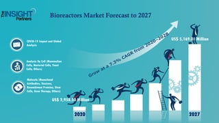 COVID-19 Impact and Global
Analysis
Analysis By Cell (Mammalian
Cells, Bacterial Cells, Yeast
Cells, Others)
Bioreactors Market Forecast to 2027
2020 2027
US$ 2,958.50 Million
US$ 5,169.01 Million
Molecule (Monoclonal
Antibodies, Vaccines,
Recombinant Proteins, Stem
Cells, Gene Therapy, Others)
 