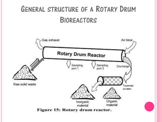 GENERAL STRUCTURE OF A ROTARY DRUM
BIOREACTORS
 