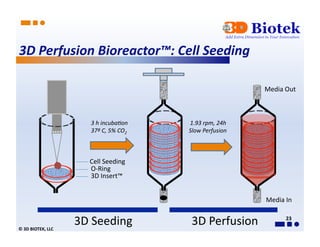 3D	
  Perfusion	
  Bioreactor™:	
  Cell	
  Seeding	
  	
  	
  

                                                                                           Media	
  Out	
  



                                    3	
  h	
  incuba*on	
        1.93	
  rpm,	
  24h	
  
                                    37º	
  C,	
  5%	
  CO2	
     Slow	
  Perfusion	
  



                                    Cell	
  Seeding	
  
                                    O-­‐Ring	
  
                                    3D	
  Insert™	
  


                                                                                           Media	
  In	
  


©	
  3D	
  BIOTEK,	
  LLC	
  
                                3D	
  Seeding	
                   3D	
  Perfusion	
                  23	
  
 