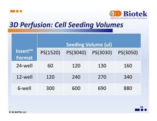 3D	
  Perfusion:	
  Cell	
  Seeding	
  Volumes	
  

                                              Seeding	
  Volume	
  (ul)	
  
           Insert™	
             PS(1520)	
   PS(3040)	
   PS(3030)	
   PS(3050)	
  
           Format	
  
           24-­‐well	
              60	
         120	
        130	
         160	
  

           12-­‐well	
  	
         120	
         240	
        270	
         340	
  

              6-­‐well	
  	
       300	
         600	
        690	
         880	
  	
  


                                                                                          24	
  
©	
  3D	
  BIOTEK,	
  LLC	
  
 