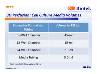 3D	
  Perfusion:	
  Cell	
  Culture	
  Media	
  Volumes	
  

                  Bioreactor	
  Format	
  and	
                      Volume	
  to	
  Fill	
  (ml)	
  
                          Tubing	
  
                                6	
  –Well	
  Chamber	
                        45-­‐ml	
  	
  

                                12-­‐Well	
  Chamber	
                         15-­‐ml	
  

                                24-­‐Well	
  Chamber	
                         7.0-­‐ml	
  

                                  Media	
  Tubing	
                            5.0-­‐ml	
  	
  
           Reservoir	
  BoEle	
  Max.	
  volume	
  90-­‐ml	
  	
  
                                                                                                        25	
  
©	
  3D	
  BIOTEK,	
  LLC	
  
 