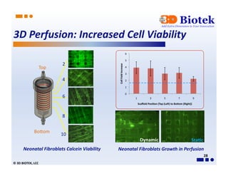 3D	
  Perfusion:	
  Increased	
  Cell	
  Viability	
  	
  	
  	
  
                                                                                                   6	
  

                                                                                                   5	
  
                                       2	
  




                                                                    Cell	
  Fold	
  Increase	
  
                            Top	
                                                                  4	
  

                                                                                                   3	
  

                                       4	
                                                         2	
  

                                                                                                   1	
  

                                                                                                   0	
  
                                       6	
                                                                 1	
                   3	
              5	
              7	
                  9	
  
                                                                                                                   Scaﬀold	
  Posi>on	
  (Top	
  (Lec)	
  to	
  Bodom	
  (Right))	
  



                                       8	
  


                       BoAom	
  
                                      10	
  
                                                                                                                     Dynamic	
                                                     Sta>c	
  
           Neonatal	
  Fibroblats	
  Calcein	
  Viability	
  	
     Neonatal	
  Fibroblats	
  Growth	
  in	
  Perfusion	
  	
  
                                                                                                                                                                                                28	
  
©	
  3D	
  BIOTEK,	
  LCC	
  
 