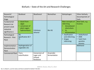 Research/
Technological
Stage
Biodiesel Bioethanol Biomethan Biohydrogen Other biofuels,
biocomponets of
fuels
Fundamental
Research (at
present weak
industrial
significance )
• biooil from
algae
• conversion of
plant sugars
hydrocarbons Cellulosic
ethanol
Bio-SG
New concepts of
reforming
• biocatalysed
electrolysis
• H2
fermentation
New fuels, e.g.
furanics
Technological
Research - Pilot
Plant
BtL
(gasification & F-
T)
• Gasification
and reforming
• biogas
reforming
• biobuthanol
• DME
• fuels from
pyrolisis
process
Implementation -
Demonstration
Plant
Hydrogenation of
vegetable oils
Methanol
Commercial Plant Trans-
esterification
Conversion of
sugar and
oilseed
feedstock
Anaerobic
fermentation
Biofuels – State of the Art and Research Challenges
Acc. to: Bown A. „Current status and future outlook for biofuels” IEA 2011
BSRUN, Olsztyn, May 31, 2013
 