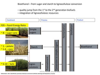 Bioethanol – from sugar and starch to lignocellulose conversion
– quality jump from the 1st to the 2nd generation biofuels
– integration of lignocellulosic resources
Pretreatment
Conversion
to
simple
sugars
Fermentation
Bioethanol
Distillation
Simple
sugars
Ligno-
celulosis
Feedstock Process Product
Starch
FER – Fossil Energy Ratio
~ 8 – sugar cane
~ 1 – potato
~ 1.4 – corn
~ 5-10 – Salix
Gołaszewski J. 2011. Biorefineries, processes of biomass conversion to biofuels, bioenergy and bioproducts. (in press)
BSRUN, Olsztyn, May 31, 2013
 