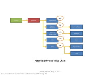 BSRUN, Olsztyn, May 31, 2013
Potential Ethylene Value Chain
Source: Bio-based Chemicals. Value Added Products from Biorefineries. Report of IEA Bioenergy. 2011.
 