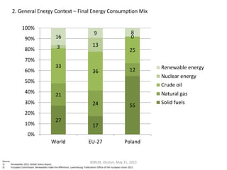 2. General Energy Context – Final Energy Consumption Mix
Source:
1) Renewables 2011. Global Status Report.
2) European Commission. Renewables make the difference. Luxembourg: Publications Office of the European Union 2011
27
17
55
21
24
12
33
36
25
3 13
0
16
9 8
0%
10%
20%
30%
40%
50%
60%
70%
80%
90%
100%
World EU-27 Poland
Renewable energy
Nuclear energy
Crude oil
Natural gas
Solid fuels
BSRUN, Olsztyn, May 31, 2013
 