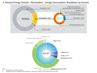 3. General Energy Context – Renewables – Energy Consumption, Breakdown by Sources
Source:
1) Renewables 2011. Global Status Report.
2) European Commission. Renewables make the difference. Luxembourg: Publications Office of the European Union 2011
WORLD
EU-27
BSRUN, Olsztyn, May 31, 2013
 