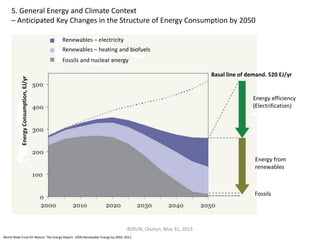 World Wide Fund for Nature. The Energy Report. 100% Renewable Energy by 2050. 2011.
5. General Energy and Climate Context
– Anticipated Key Changes in the Structure of Energy Consumption by 2050
Fossils
Energy from
renewables
Energy efficiency
(Electrification)
Basal line of demand. 520 EJ/yr
Energy
Consumption,
EJ/yr
Renewables – electricity
Renewables – heating and biofuels
Fossils and nuclear energy
BSRUN, Olsztyn, May 31, 2013
 
