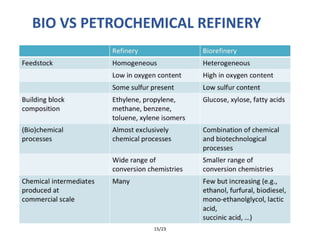 BIO VS PETROCHEMICAL REFINERY
15/23
 