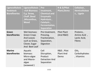 17/23
Lignocellulosic
feedstock
Biorefineries
Lignocellulosic
-rich Biomass:
E.g. Straw,
Chaff ,Reed
,Miscanthus,
Wood
Pre-
treatment,
Chemical and
Enzymatic
Hydrolysis ,
Catalysis ,
Fermentation,
Separation
R & D/Pilot
Plant,Demo
Cellulose ,
Hemicellulose
s , Lignin
Green
biorefineries
Wet biomass:
Green Crops
And Leaves
such as Grass,
Clover, Sugar
And Beet Leaf
Pre-treatment,
Pressing,
Fractionation,
Separation,
Digestion
Pilot Plant
(And R&D)
Proteins ,
Amino Acid ,
Lactic Acid,
Fibres
Marine
biorefineries
Aquatic
biomass:
Micro-algae
and Macro-
algae
(seaweed )
Cell
Disruption,
Product
Extraction And
Separation
R&D , Pilot
Plant And
Demo
Oils,
Carbohydrates
, Vitamins
 