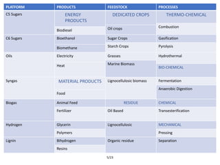 PLATFORM PRODUCTS FEEDSTOCK PROCESSES
C5 Sugars ENERGY
PRODUCTS
DEDICATED CROPS THERMO-CHEMICAL
Combustion
Oil crops
Biodiesel
C6 Sugars Bioethanol Sugar Crops Gasification
Starch Crops Pyrolysis
Biomethane
Oils Electricity Grasses Hydrothermal
Marine Biomass
Heat BIO-CHEMICAL
Syngas MATERIAL PRODUCTS Lignocellulosic biomass Fermentation
Anaerobic Digestion
Food
Biogas Animal Feed RESIDUE CHEMICAL
Fertilizer Oil Based Transesterification
Hydrogen Glycerin Lignocellulosic MECHANICAL
Polymers Pressing
Lignin Bihydrogen Organic residue Separation
Resins
5/23
 