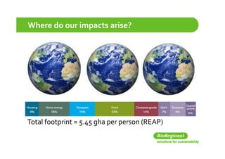 Where do our impacts arise?




Total footprint = 5.45 gha per person (REAP)
 