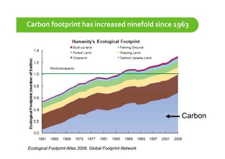 Carbon footprint has increased ninefold since 1963




                                                            Carbon



Ecological Footprint Atlas 2008, Global Footprint Network
 