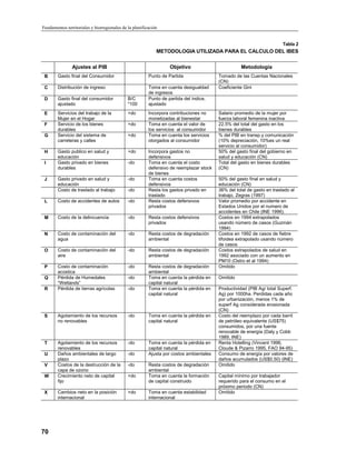Fundamentos territoriales y biorregionales de la planificación


                                                                                                                        Tabla 2
                                                             METODOLOGIA UTILIZADA PARA EL CALCULO DEL IBES


                Ajustes al PIB                                    Objetivo                          Metodología
 B      Gasto final del Consumidor                       Punto de Partida                Tomado de las Cuentas Nacionales
                                                                                         (CN)
 C      Distribución de ingreso                          Toma en cuenta desigualdad      Coeficiente Gini
                                                         de ingresos
 D      Gasto final del consumidor            B/C        Punto de partida del índice,
        ajustado                              *100       ajustado
 E      Servicios del trabajo de la           +do        Incorpora contribuciones no     Salario promedio de la mujer por
        Mujer en el Hogar                                monetizadas al bienestar        fuerza laboral femenina inactiva
 F      Servicio de los bienes                +do        Toma en cuenta el valor de      22.5% del total del gasto en los
        durables                                         los servicios al consumidor     bienes durables
 G      Servicio del sistema de               +do        Toma en cuenta los servicios    % del PIB en transp.y comunicación
        carreteras y calles                              otorgados al consumidor         (10% depreciación, 10%es un real
                                                                                         servicio al consumidor)
 H      Gasto publico en salud y              +do        Incorpora gastos no             50% del gasto final del gobierno en
        educación                                        defensivos                      salud y educación (CN)
 I      Gasto privado en bienes               -do        Toma en cuenta el costo         Total del gasto en bienes durables
        durables                                         defensivo de reemplazar stock   (CN)
                                                         de bienes
 J      Gasto privado en salud y              -do        Toma en cuenta costos           50% del gasto final en salud y
        educación                                        defensivos                      educación (CN)
        Costo de traslado al trabajo          -do        Resta los gastos privado en     36% del total de gasto en traslado al
                                                         traslado                        trabajo, Zegras (1997)
 L      Costo de accidentes de autos          -do        Resta costos defensivos         Valor promedio por accidente en
                                                         privados                        Estados Unidos por el numero de
                                                                                         accidentes en Chile (INE 1996).
 M      Costo de la delincuencia              -do        Resta costos defensivos         Costos en 1994 extrapolados
                                                         privados                        usando número de casos (Guzmán
                                                                                         1994)
 N      Costo de contaminación del            -do        Resta costos de degradación     Costos en 1992 de casos de fiebre
        agua                                             ambiental                       tifoidea extrapolado usando número
                                                                                         de casos
 O      Costo de contaminación del            -do        Resta costos de degradación     Costos extrapolados de salud en
        aire                                             ambiental                       1992 asociado con un aumento en
                                                                                         PM10 (Ostro et al 1994)
 P      Costo de contaminación                -do        Resta costos de degradación     Omitido
        acústica                                         ambiental
 Q      Pérdida de Humedales                  -do        Toma en cuenta la pérdida en    Omitido
        “Wetlands”                                       capital natural
 R      Pérdida de tierras agrícolas          -do        Toma en cuenta la pérdida en    Productividad (PIB Ag/ total Superf.
                                                         capital natural                 Ag) por 1000ha. Perdidas cada año
                                                                                         por urbanización, menos 1% de
                                                                                         superf Ag considerada erosionada
                                                                                         (CN)
 S      Agotamiento de los recursos           -do        Toma en cuenta la pérdida en    Costo del reemplazo por cada barril
        no renovables                                    capital natural                 de petróleo equivalente (US$75)
                                                                                         consumidos, por una fuente
                                                                                         renovable de energía (Daly y Cobb
                                                                                         1989, INE)
 T      Agotamiento de los recursos           -do        Toma en cuenta la pérdida en    Renta Hotelling (Vincent 1996,
        renovables                                       capital natural                 Cloude  Pizarro 1995, FAO 94-95)
 U      Daños ambientales de largo            -do        Ajusta por costos ambientales   Consumo de energía por valores de
        plazo                                                                            daños acumulados (US$0.50) (INE)
 V      Costos de la destrucción de la        -do        Resta costos de degradación     Omitido
        capa de ozono                                    ambiental
 W      Crecimiento neto de capital           +do        Toma en cuenta la formación     Capital mínimo por trabajador
        fijo                                             de capital construido           requerido para el consumo en el
                                                                                         próximo período (CN)
 X      Cambios neto en la posición           +do        Toma en cuenta estabilidad      Omitido
        internacional                                    internacional




70
 
