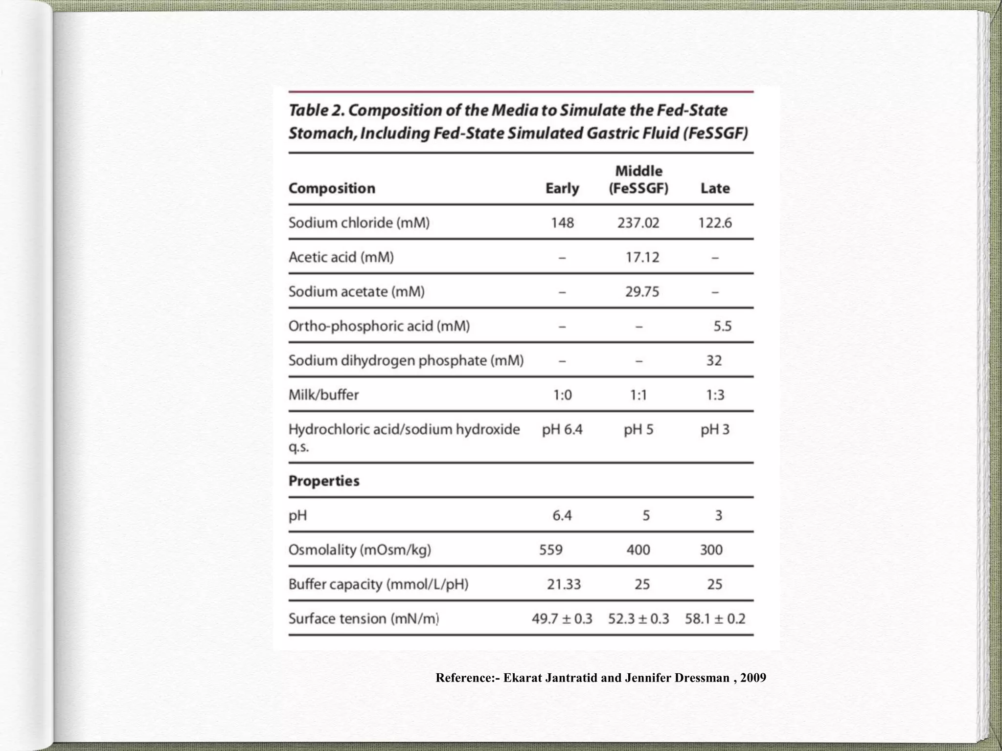 Reference:- Ekarat Jantratid and Jennifer Dressman , 2009
 