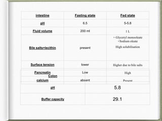 intestine Fasting state Fed state
pH 6.5 5-5.8
Fluid volume 200 ml 1 L
Bile salts+lecithin present
+ Glyceryl monooleate
+Sodium oleate
High solubilisation
Surface tension lower Higher due to bile salts
Pancreatin Low High
calcium absent Present
Colon
pH 5.8
Buffer capacity 29.1
 