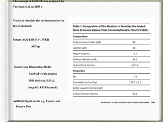 The concept of FaSSGF was proposed by
Vertzoni et al. in 2005 :-
Media to simulate the environment in the
fasted stomach
Simple AQUEOUS BUFFER
SGFsp
Biorelevant Dissolution Media
FaSSGF (with pepsin)
Milk (full-fat [3.5%],
long-life, UHT-treated)
Artificial liquid meals e.g. Ensure and
Ensure Plus
Reference:- Ekarat Jantratid and Jennifer Dressman , 2009
 