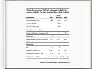 Reference:- Ekarat Jantratid and Jennifer Dressman , 2009
 