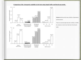 Kalantzi et al showed the mean solubility of dipyridamole
and ketoconazole .
Fluids are somewhat higher than their solubility in FaSSIF,
the estimates are much closer than those from the plain
buffer
Comparison of the intragastric solubility in fed state using simple buffer and biorelevant media .
 