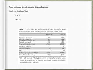 Media to simulate the environment in the ascending colon
Biorelevant Dissolution Media
FaSSCoF
FeSSCoF
 
