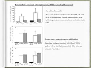 One weak base (ketoconazole)
Mean solubility of ketoconazole in human colonic fluids (HCF) in the fasted
and the fed state is significantly higher than its solubility in FaSSCoF and
FeSSCoF, respectively, the estimates are much closer than those from the plain
buffers.
Two non-ionized compounds (danazol and felodipine)
Danazol and Felodipine, solubility in FaSSCoF and FeSSCoF
predicted well the solubility in human colonic fluids, unlike data
obtained in plain buffers .
Evaluation for the usefulness in estimating intracolonic solubility of three lipophilic compounds
 