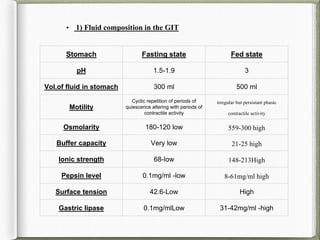 • 1) Fluid composition in the GIT
Stomach Fasting state Fed state
pH 1.5-1.9 3
Vol.of fluid in stomach 300 ml 500 ml
Motility
Cyclic repetition of periods of
quiescence altering with periods of
contractile activity
irregular but persistant phasic
contractile activity
Osmolarity 180-120 low 559-300 high
Buffer capacity Very low 21-25 high
Ionic strength 68-low 148-213High
Pepsin level 0.1mg/ml -low 8-61mg/ml high
Surface tension 42.6-Low High
Gastric lipase 0.1mg/mlLow 31-42mg/ml -high
 