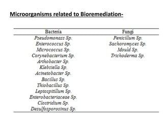 Microorganisms related to Bioremediation-
 