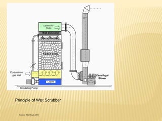 Principle of Wet Scrubber 
Source: The Hindu-2013 
 