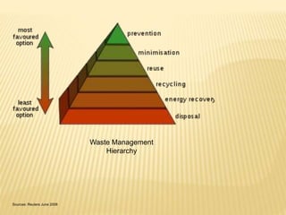 Waste Management 
Hierarchy 
Sources: Reuters June 2008 
 