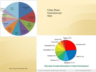 Urban Waste 
Generation per 
State 
Source: Nature Environment 2009 
 