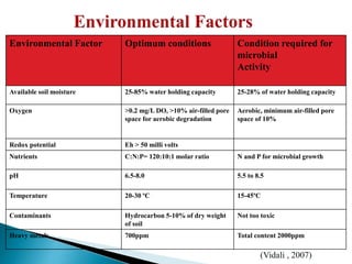 Environmental Factor Optimum conditions Condition required for
microbial
Activity
Available soil moisture 25-85% water holding capacity 25-28% of water holding capacity
Oxygen >0.2 mg/L DO, >10% air-filled pore
space for aerobic degradation
Aerobic, minimum air-filled pore
space of 10%
Redox potential Eh > 50 milli volts
Nutrients C:N:P= 120:10:1 molar ratio N and P for microbial growth
pH 6.5-8.0 5.5 to 8.5
Temperature 20-30 ºC 15-45ºC
Contaminants Hydrocarbon 5-10% of dry weight
of soil
Not too toxic
Heavy metals 700ppm Total content 2000ppm
(Vidali , 2007)
 