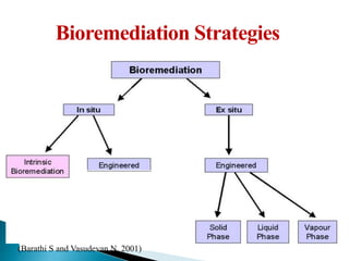 Bioremediation Strategies
(Barathi S and Vasudevan N, 2001)
 