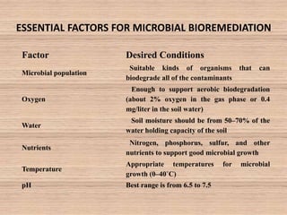 ESSENTIAL FACTORS FOR MICROBIAL BIOREMEDIATION
Factor Desired Conditions
Microbial population
Suitable kinds of organisms that can
biodegrade all of the contaminants
Oxygen
Enough to support aerobic biodegradation
(about 2% oxygen in the gas phase or 0.4
mg/liter in the soil water)
Water
Soil moisture should be from 50–70% of the
water holding capacity of the soil
Nutrients
Nitrogen, phosphorus, sulfur, and other
nutrients to support good microbial growth
Temperature
Appropriate temperatures for microbial
growth (0–40˚C)
pH Best range is from 6.5 to 7.5
 