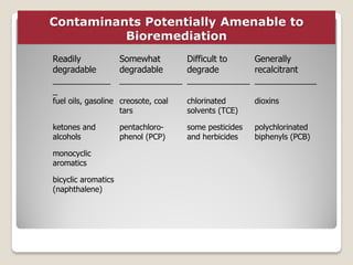 Contaminants Potentially Amenable to
Bioremediation
Readily
degradable
____________
_
Somewhat
degradable
_____________
Difficult to
degrade
_____________
Generally
recalcitrant
_____________
fuel oils, gasoline creosote, coal
tars
chlorinated
solvents (TCE)
dioxins
ketones and
alcohols
pentachloro-
phenol (PCP)
some pesticides
and herbicides
polychlorinated
biphenyls (PCB)
monocyclic
aromatics
bicyclic aromatics
(naphthalene)
 