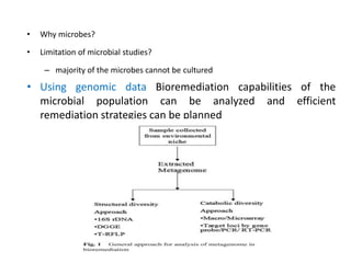 • Why microbes?
• Limitation of microbial studies?
– majority of the microbes cannot be cultured
• Using genomic data Bioremediation capabilities of the
microbial population can be analyzed and efficient
remediation strategies can be planned
 