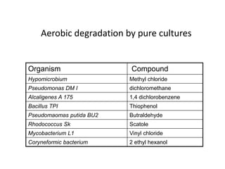 Aerobic degradation by pure cultures
Organism Compound
Hypomicrobium Methyl chloride
Pseudomonas DM I dichloromethane
Alcaligenes A 175 1,4 dichlorobenzene
Bacillus TPI Thiophenol
Pseudomaomas putida BU2 Butraldehyde
Rhodococcus Sk Scatole
Mycobacterium L1 Vinyl chloride
Coryneformic bacterium 2 ethyl hexanol
 