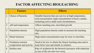 BIOREMEDIATION -MICROBIAL LEACHING OF ORES AND ITS PROCESS | PDF