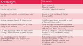 Advantages Disadvantages
Low cost Time consuming.
Seasonal variation
Minimal site disruption Problematic addition of additives
Simultaneous treatment of contaminated water
and soil.
Limited to those compounds that are
biodegradable.
Minimal exposure of public & site personnel. Not all compounds are susceptible to rapid
and complete degradation.
Useful for the complete destruction of a wide
variety of contaminants.
There are some concerns that the products
of biodegradation may be more persistent or
toxic than the parent compound
Can often be carried out on site, often without
causing a major disruption of normal activities
difficult to extrapolate (deduce) from bench
and pilot-scale studies to fullscale field
operations.
Can prove less expensive than other
technologies that are used for cleanup of
hazardous waste.
Biological processes are often highly specific.
microbial populations, suitable
environmental growth conditions, and
appropriate levels of nutrients and
contaminants.
 