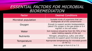 ESSENTIAL FACTORS FOR MICROBIAL
BIOREMEDIATION
Factor Desired Conditions
Microbial population Suitable kinds of organisms that can
biodegrade all of the contaminants
Oxygen Enough to support aerobic biodegradation
(about 2% oxygen in the gas phase or 0.4
mg/liter in the soil water)
Water Soil moisture should be from 50–70% of the
water holding capacity of the soil
Nutrients Nitrogen, phosphorus, sulfur, and other
nutrients to support good microbial growth
Temperature Appropriate temperatures for microbial growth
(0–40˚C)
pH Best range is from 6.5 to 7.5
 