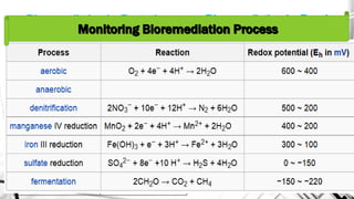 Bioremediation byBacteria
Genetically engineered bacteria (Pseudomonas)
Bioremediation byFungi
Candida can degrade formaldehyde.
with plasmid producing enzymes to degrade octane Gibeberella can degrade cyanide.
and many different organic compounds from crude White rot fungi can degradeorganic
oil. pollutants in soil and effluent anddecolorize
• A selectedlist ofgenetically engineered kraft black liquor, e.g.Phanerochaete
microorganisms. chrysosporium can produce aromatic
mixtures with its lignolytic system.
Pentachlorophenol,dichlorodiphenyltrichloro
ethane (e.g. DDT), even TNT (trinitrotoluene)
can be degraded by white rot fungi.
➢ MET
ABOLIC EFFECT OF MO’S
ON XENOBIOTICS:
¤ Detoxification ¤ Activation
¤ Degradation ¤ Conjugation
 